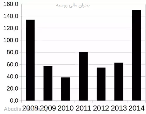بحران مالی روسیه
